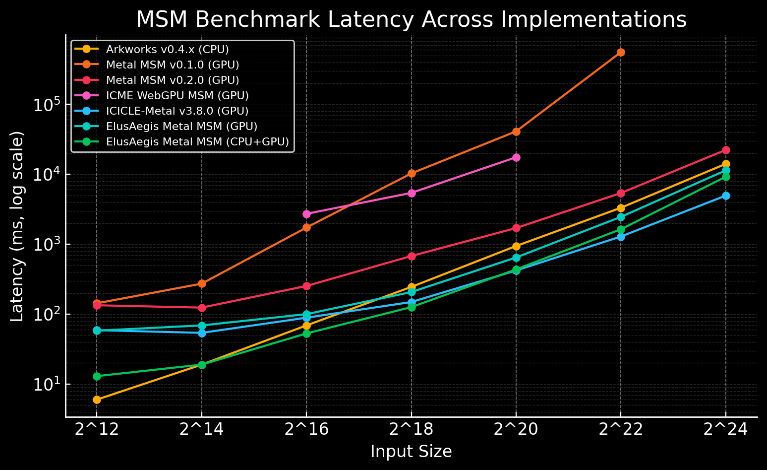 Metal MSM v2 Benchmark Results